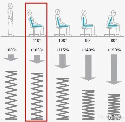 腰椎脊柱受力腰间盘就会左右突出  图为详细的展示各种坐姿对于腰椎