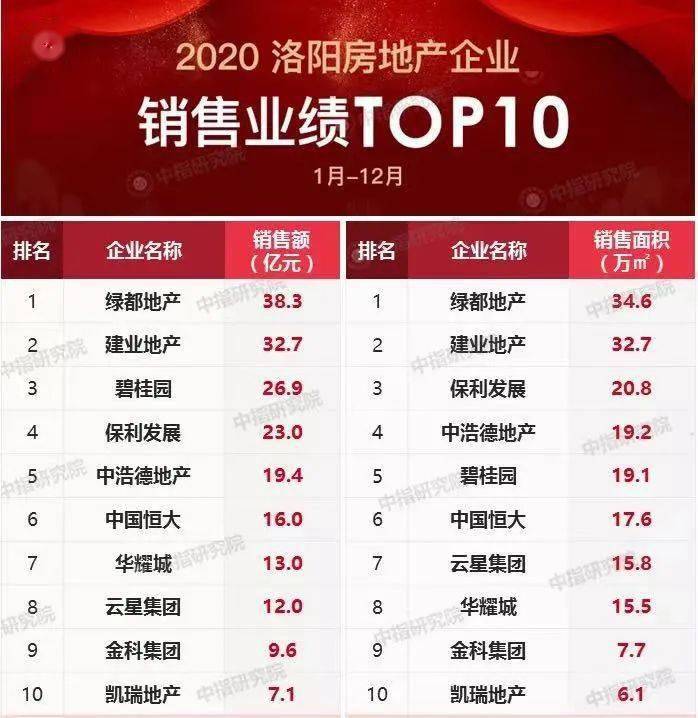 河南房地产公司排名_河南捐款企业名单排名(3)