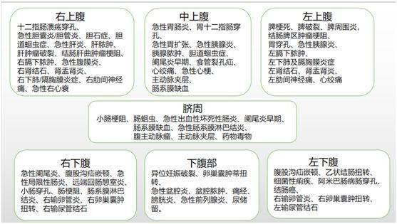 慢性腹痛不同部位可能病因