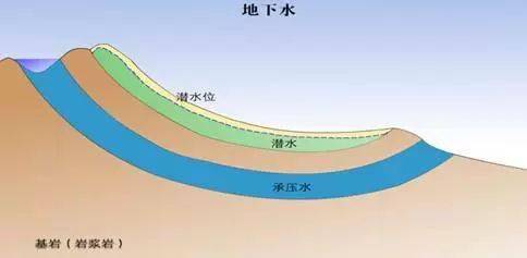 b,承压水a,潜水地下水e,土壤水d,生物水c,河流水,湖泊水,沼泽水b,冰川