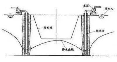 基坑降水工程:5大方法,3大因素,5大问题,一文总结!_井