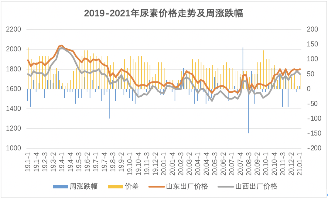 尿素行情周报