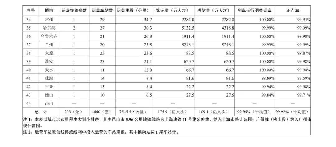 地铁运营里程排名_全国最新地铁里程排名(3)
