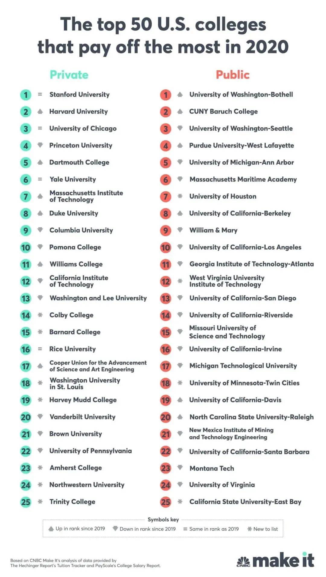 美国公立大学排名_美国大学分布图及排名(3)