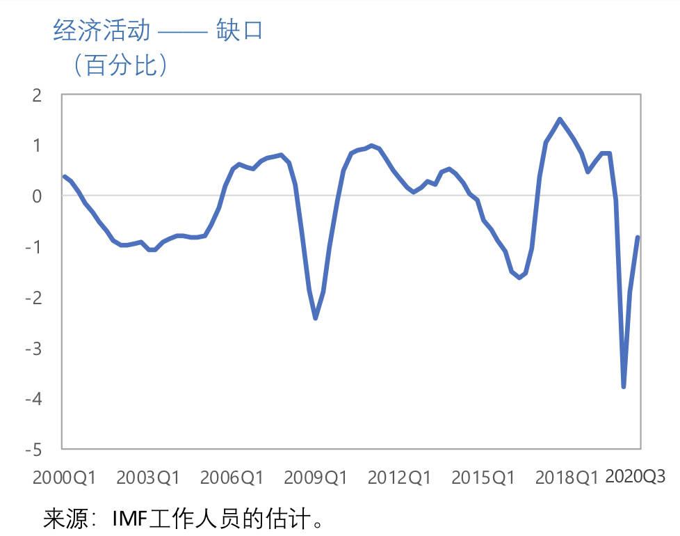 gdp产出缺口数据哪里查_从中泰时钟看通胀 经济能否企稳是关键(3)