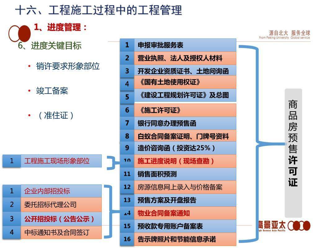 项目从拿地到交付全过程精细化工程管理