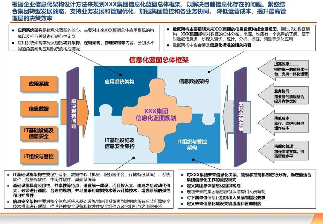 某集团信息化规划汇报方案