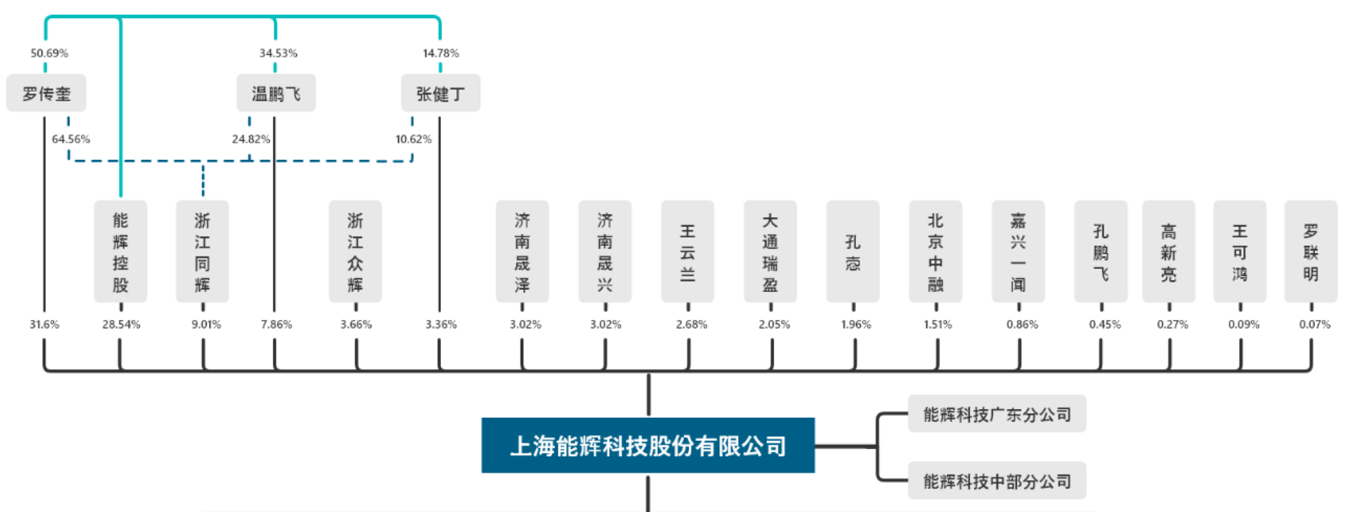 能辉科技IPO：实控人“搭车”分包项目合规性