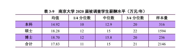 2020本科毕业生工资_安徽财经大学2020届本科毕业生:平均月收入5566元