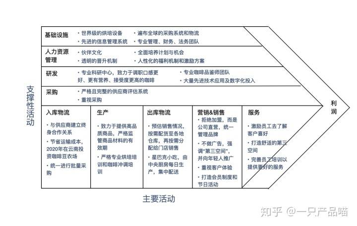 星巴克价值链分析step2: 竞争力分析下图应用波特五力模型进行竞争