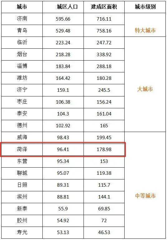 山东城市人口排名2021_2021年城市人口增量排名新鲜出炉 深圳居于首位,山东变化(2)