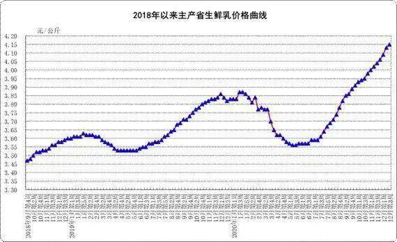 
奶价连续上涨 乳企该如何应对？|开云App官方下载