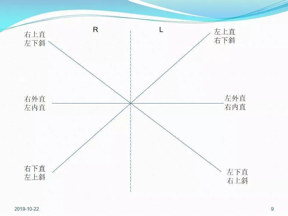 【眼视光】 眼球运动与眼外肌麻痹的简单分析