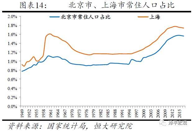 亦庄人口量_人口普查