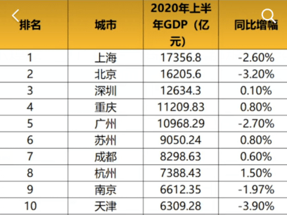 2020年北方GDP城市前10_2020年gdp二十强城市(3)