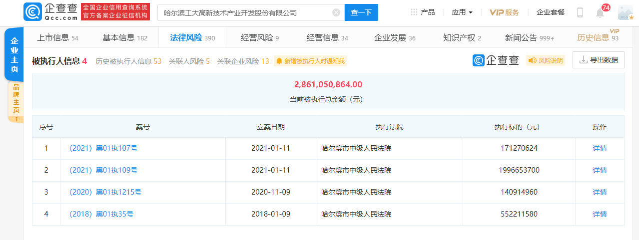ST工新连增两条被执行 当前被执行总金额达2