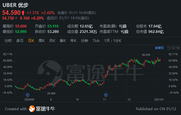优步去年涨了71%!软银视觉基金上周减持了17%