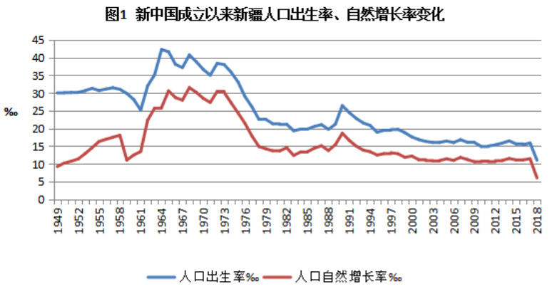 新疆总人口_新疆地区人口变动情况分析报告