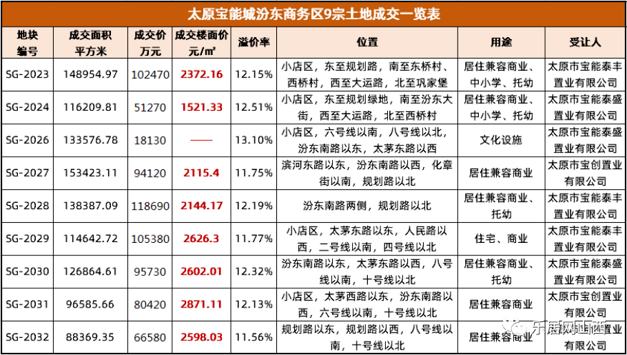 2020年太原市万柏林区GDP_太原市万柏林区冯桂英(2)