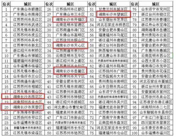 长沙区排名_长沙景区排名前十图片(2)