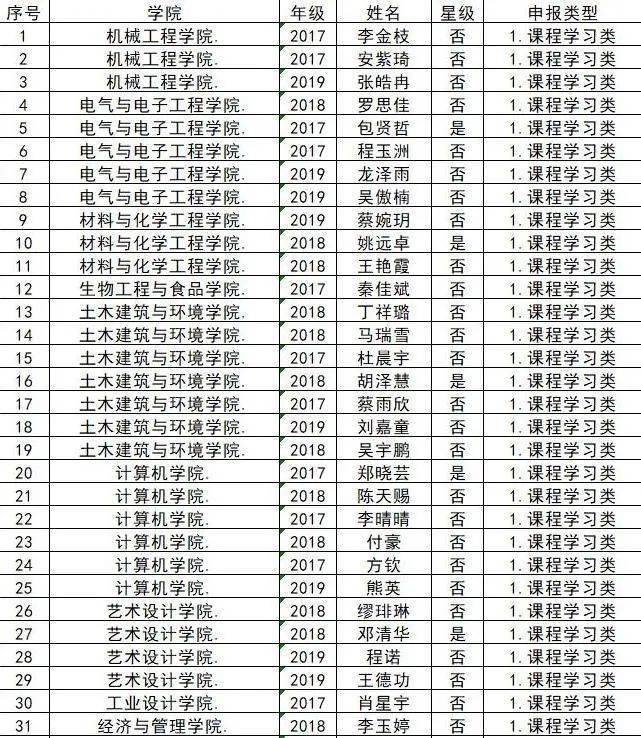 湖北工业大学2021年朋辈学业导师复试名单与安排