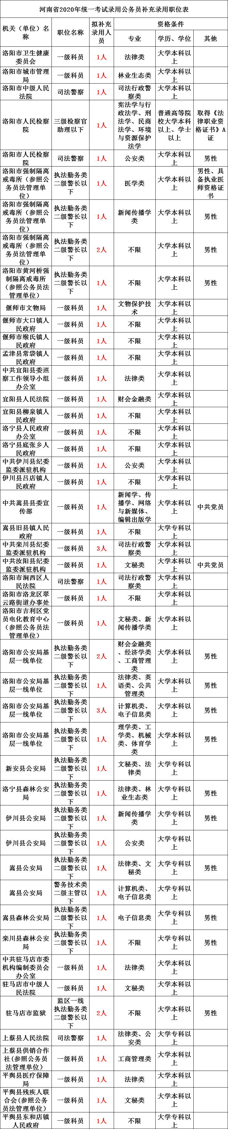 河南2020省考笔试排-资讯搜索_公务员补录!河南省2020年统一考试录用公务