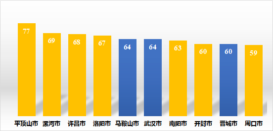 69天，全国第二；许昌市增加68天，全国第三；洛阳市增加67天，全国第四。图 全国337城市优良天增