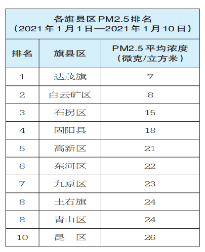 空气质量排名2021_空气质量实时监测排名(2)