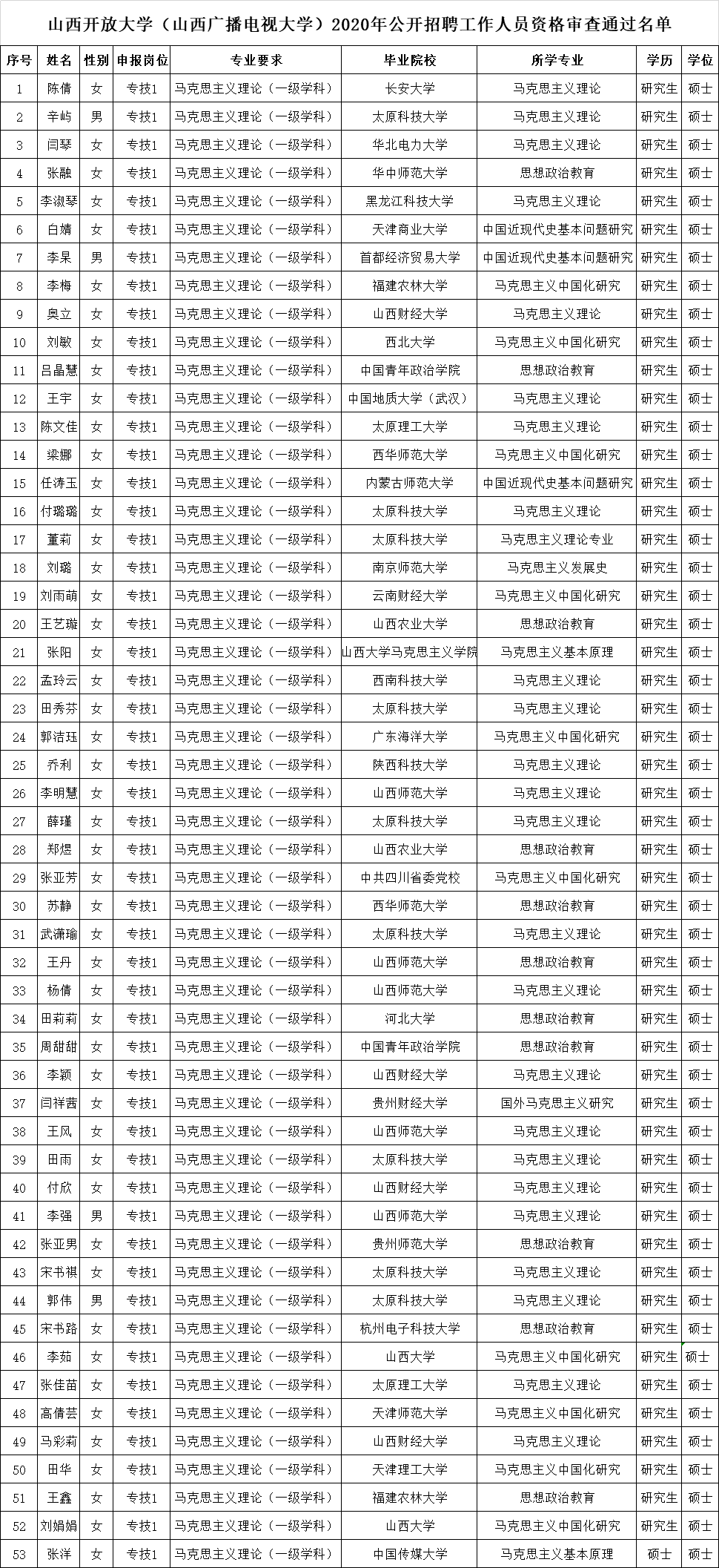 山西人口有多少2021_官方发布 2021国考山西地区过审核人数达12206人 太原地区报(3)