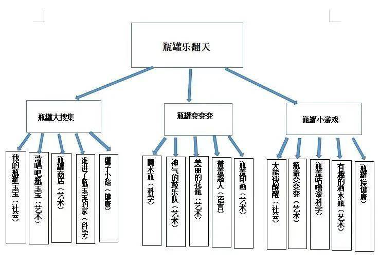 瓶罐乐翻天———小八班班本主题活动