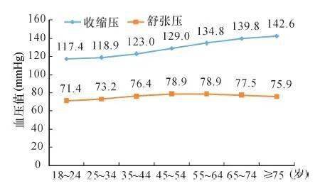 18岁及以上人群的收缩压随年龄增长呈升高趋势,而舒张压在55岁前随