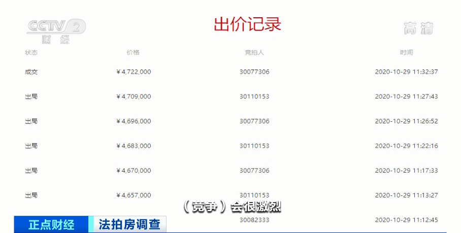 最多55人抢一套!法拍房受热捧,多数成交均价超周边二手房