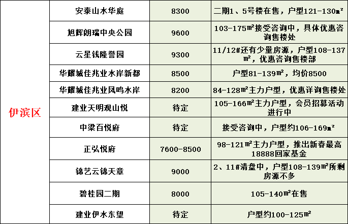 近日,洛阳市自然资源和规划局公示了伊滨区中梁项目和奥体中心项目的
