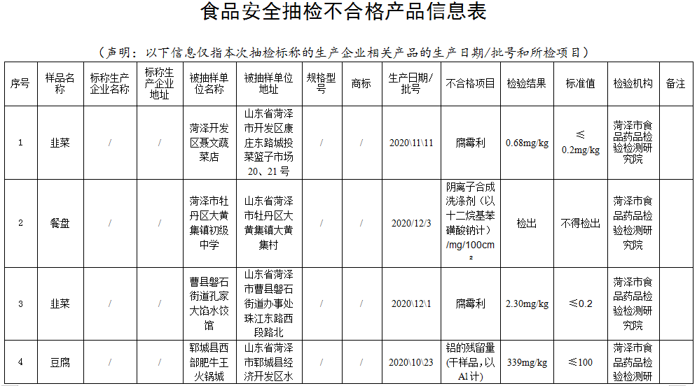 附:食品安全抽检不合格产品信息表