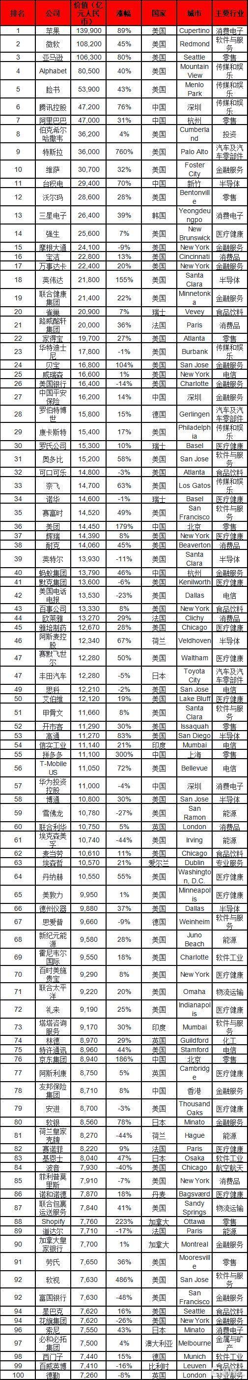 世界500强企业排行榜_招商银行连续9年上榜,2020《财富》世界500强排名第189位