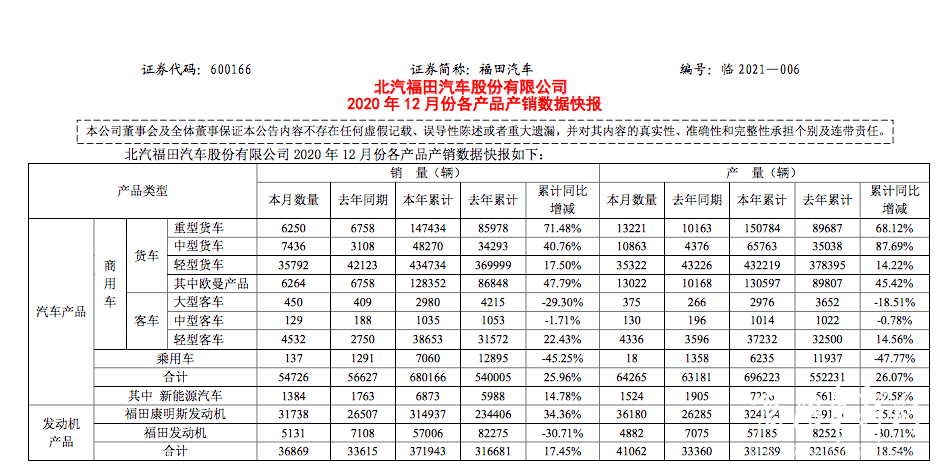 市场|重卡涨幅超过70%!欧曼上涨了47.79%!福田汽车2020交出了一份亮眼的“成绩单”