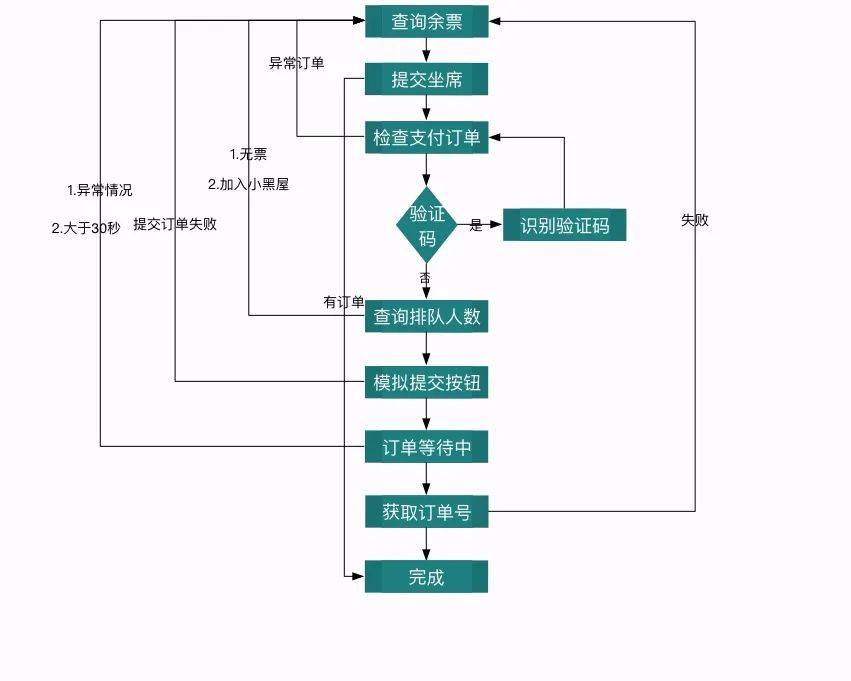 春运能不能抢到票就看他了！开源的Python抢票神