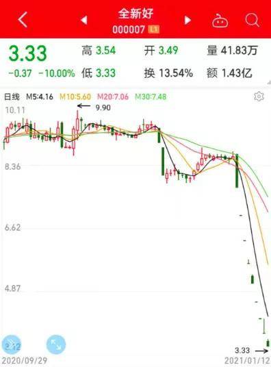 人均亏损10万!2021年,最差的股票甚至在第一年吃了7个跌停。深交所紧急发函关注,“佛山帮”割肉离场