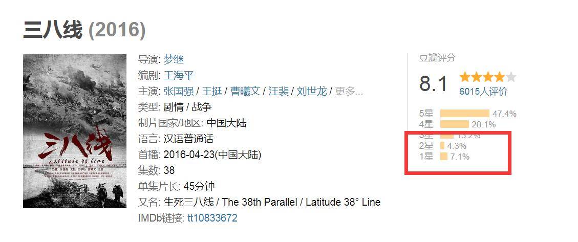 《跨过鸭绿江》豆瓣评分8.6,那些故意打一星的人想啥呢?