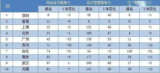 国家经济总量与国际竞争力_香港国际竞争力