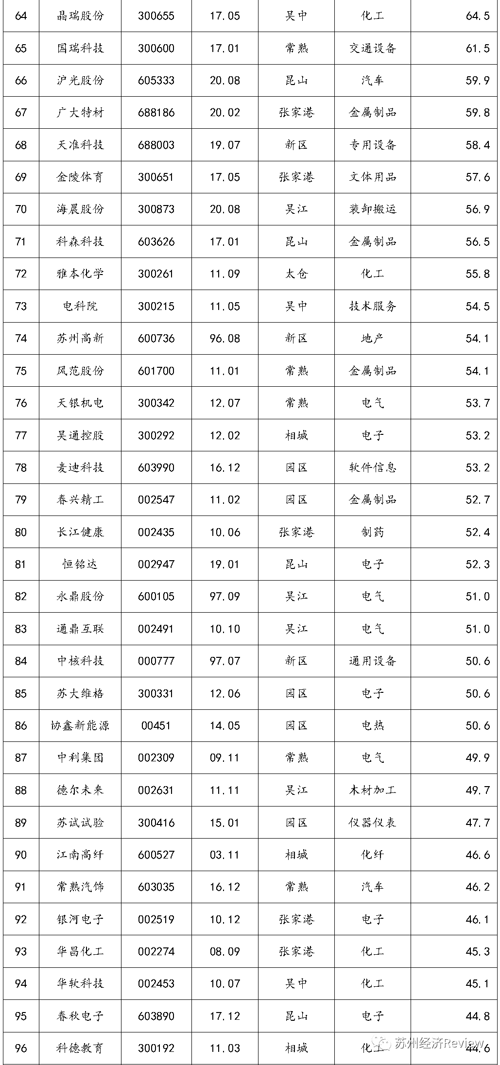 苏州公司排名_苏州必去景点排名(2)