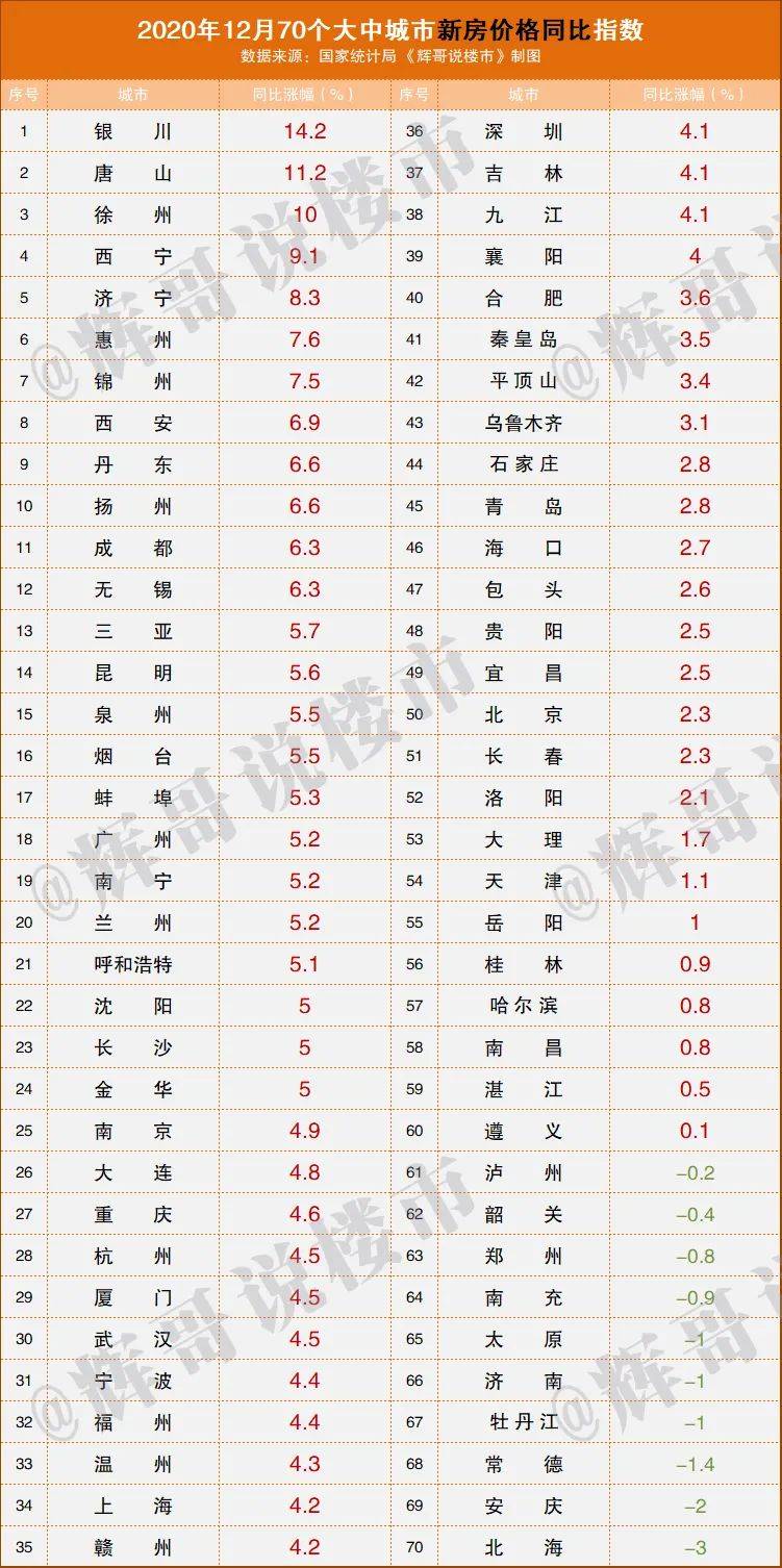 全国房价排名2020最_湖南14市州2020年12月最新房价出炉:长沙年度涨幅最大