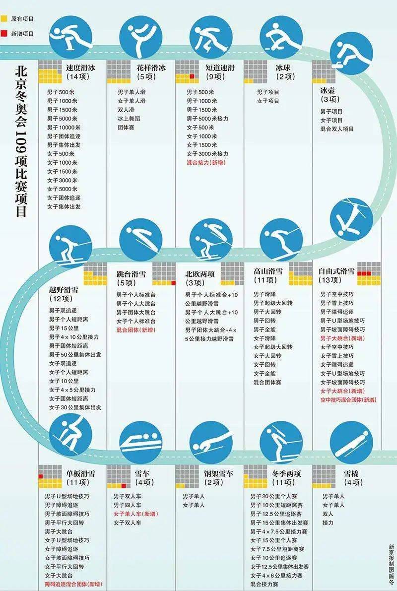 北京冬奥会共设7个大项,15个分项和109个小项.