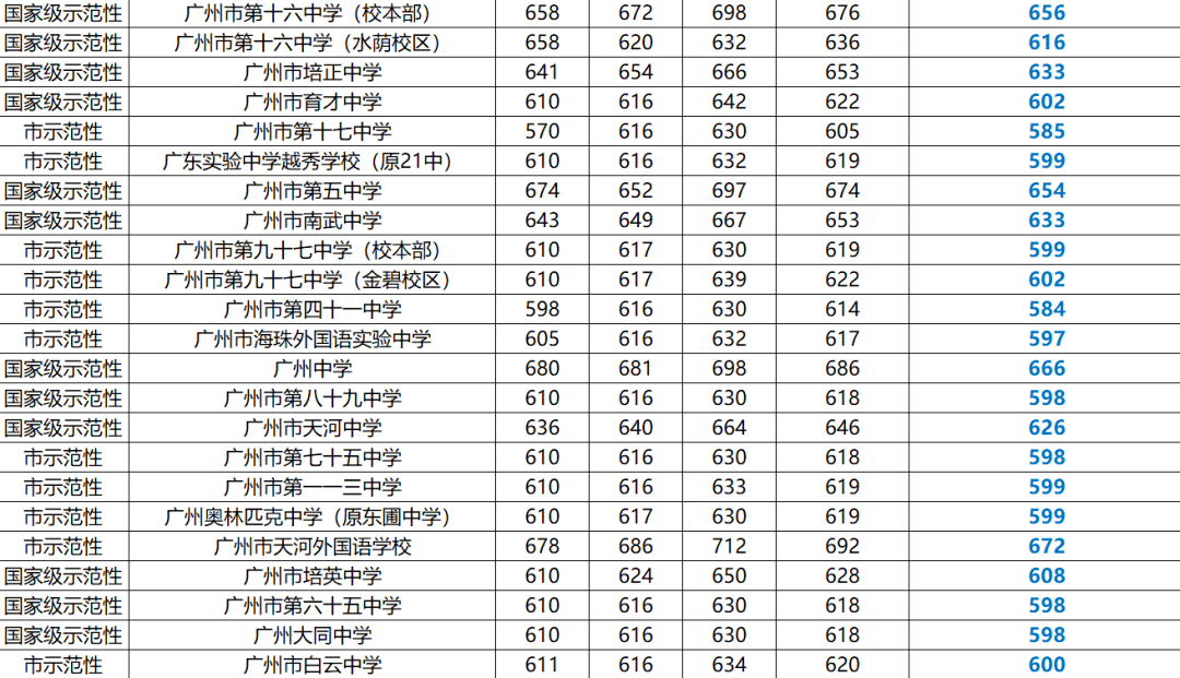 2021年广州高中名额分配录取预测最低控制分数线!