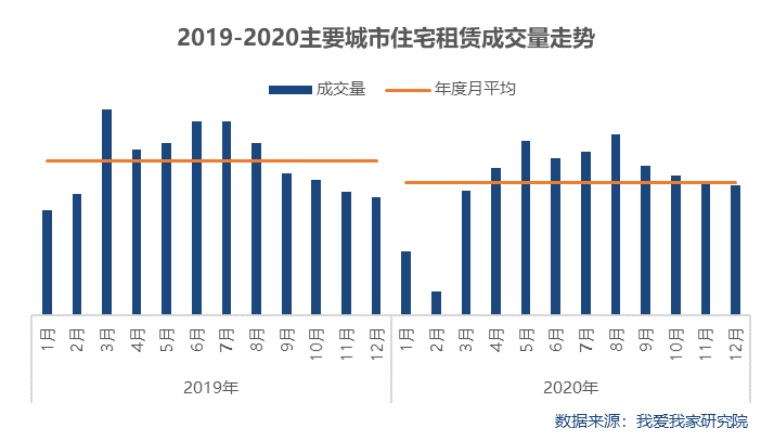 【2020·全国】租赁年报 | 疫情影响量价下行 长三角及一二线城市略好