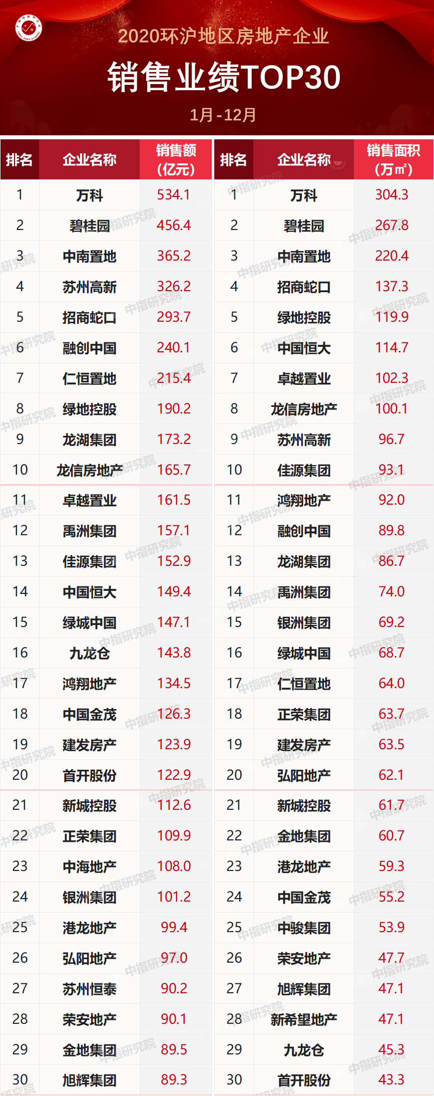 房产销售额排名2020_2020年环沪房地产企业销售业绩排行榜