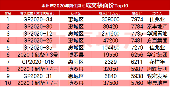 惠州仲恺2020gdp_惠州仲恺高新区2020年实现GDP超631亿元(3)