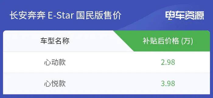它卖了2.98万,直接指向洪光MINI EV和长安奔奔E星全国版