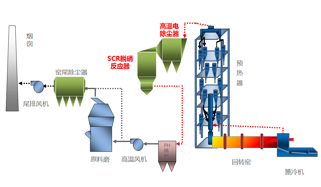 水泥scr脱硝工艺流程图