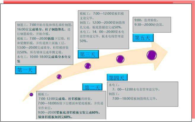 实例观摩全工序穿插施工,铝模+全钢爬架+剪力墙免抹灰!